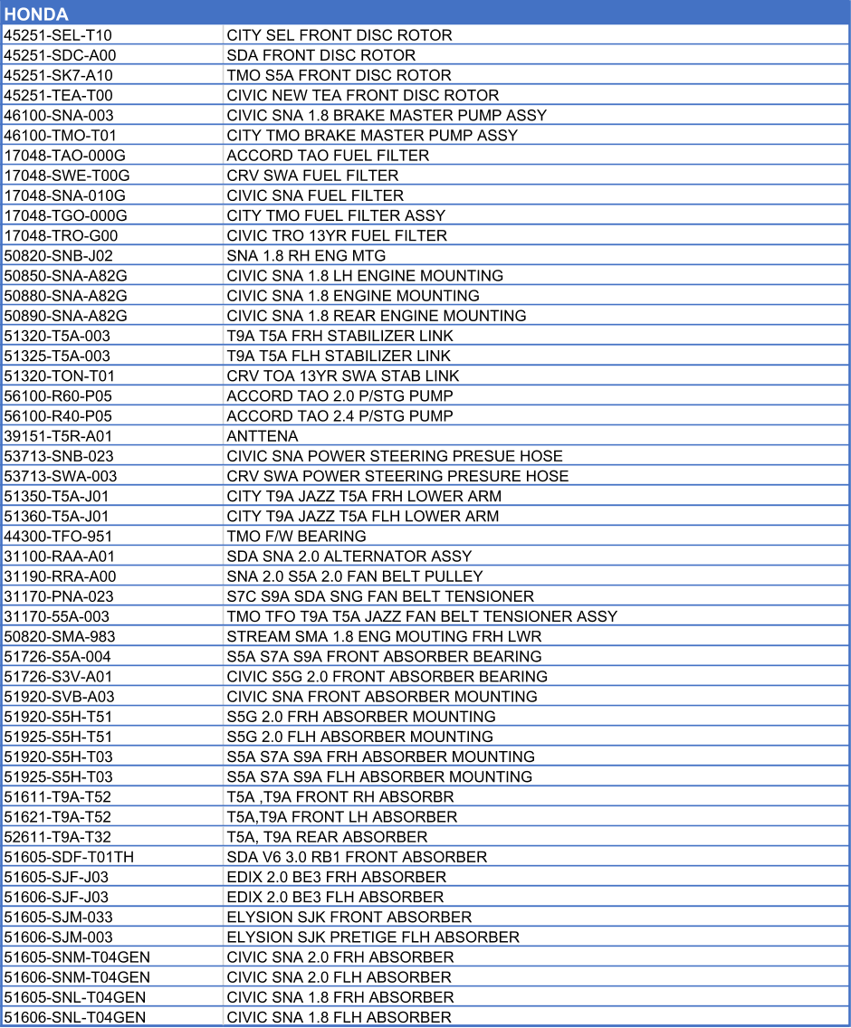 HONDA               45251-SEL-T10 CITY SEL FRONT DISC ROTOR 45251-SDC-A00 SDA FRONT DISC ROTOR 45251-SK7-A10 TMO S5A FRONT DISC ROTOR 45251-TEA-T00 CIVIC NEW TEA FRONT DISC ROTOR 46100-SNA-003 CIVIC SNA 1.8 BRAKE MASTER PUMP ASSY 46100-TMO-T01 CITY TMO BRAKE MASTER PUMP ASSY 17048-TAO-000G ACCORD TAO FUEL FILTER 17048-SWE-T00G CRV SWA FUEL FILTER 17048-SNA-010G CIVIC SNA FUEL FILTER 17048-TGO-000G CITY TMO FUEL FILTER ASSY 17048-TRO-G00 CIVIC TRO 13YR FUEL FILTER 50820-SNB-J02 SNA 1.8 RH ENG MTG 50850-SNA-A82G CIVIC SNA 1.8 LH ENGINE MOUNTING 50880-SNA-A82G CIVIC SNA 1.8 ENGINE MOUNTING  50890-SNA-A82G CIVIC SNA 1.8 REAR ENGINE MOUNTING 51320-T5A-003 T9A T5A FRH STABILIZER LINK 51325-T5A-003 T9A T5A FLH STABILIZER LINK 51320-TON-T01 CRV TOA 13YR SWA STAB LINK 56100-R60-P05 ACCORD TAO 2.0 P/STG PUMP 56100-R40-P05 ACCORD TAO 2.4 P/STG PUMP 39151-T5R-A01 ANTTENA 53713-SNB-023 CIVIC SNA POWER STEERING PRESUE HOSE 53713-SWA-003 CRV SWA POWER STEERING PRESURE HOSE 51350-T5A-J01 CITY T9A JAZZ T5A FRH LOWER ARM 51360-T5A-J01 CITY T9A JAZZ T5A FLH LOWER ARM 44300-TFO-951 TMO F/W BEARING 31100-RAA-A01 SDA SNA 2.0 ALTERNATOR ASSY 31190-RRA-A00 SNA 2.0 S5A 2.0 FAN BELT PULLEY 31170-PNA-023 S7C S9A SDA SNG FAN BELT TENSIONER 31170-55A-003 TMO TFO T9A T5A JAZZ FAN BELT TENSIONER ASSY 50820-SMA-983 STREAM SMA 1.8 ENG MOUTING FRH LWR 51726-S5A-004 S5A S7A S9A FRONT ABSORBER BEARING 51726-S3V-A01 CIVIC S5G 2.0 FRONT ABSORBER BEARING 51920-SVB-A03 CIVIC SNA FRONT ABSORBER MOUNTING 51920-S5H-T51 S5G 2.0 FRH ABSORBER MOUNTING 51925-S5H-T51 S5G 2.0 FLH ABSORBER MOUNTING 51920-S5H-T03 S5A S7A S9A FRH ABSORBER MOUNTING 51925-S5H-T03 S5A S7A S9A FLH ABSORBER MOUNTING 51611-T9A-T52 T5A ,T9A FRONT RH ABSORBR 51621-T9A-T52 T5A,T9A FRONT LH ABSORBER 52611-T9A-T32 T5A, T9A REAR ABSORBER 51605-SDF-T01TH SDA V6 3.0 RB1 FRONT ABSORBER 51605-SJF-J03 EDIX 2.0 BE3 FRH ABSORBER 51606-SJF-J03 EDIX 2.0 BE3 FLH ABSORBER 51605-SJM-033 ELYSION SJK FRONT ABSORBER 51606-SJM-003 ELYSION SJK PRETIGE FLH ABSORBER 51605-SNM-T04GEN CIVIC SNA 2.0 FRH ABSORBER 51606-SNM-T04GEN CIVIC SNA 2.0 FLH ABSORBER 51605-SNL-T04GEN CIVIC SNA 1.8 FRH ABSORBER 51606-SNL-T04GEN CIVIC SNA 1.8 FLH ABSORBER